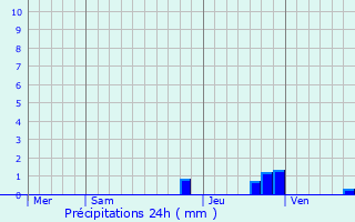 Graphique des précipitations prvues pour Les Costes