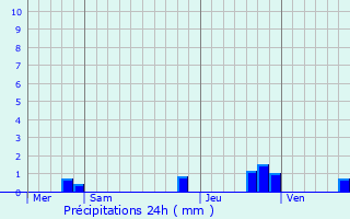 Graphique des précipitations prvues pour Brakel