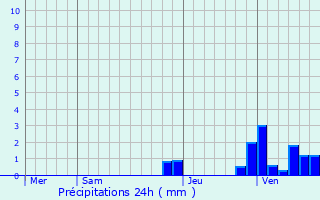 Graphique des précipitations prvues pour Charrecey