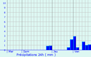 Graphique des précipitations prvues pour Saint-Mard-de-Vaux