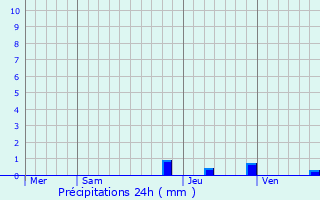 Graphique des précipitations prvues pour Lesches-en-Diois