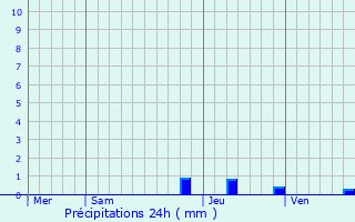 Graphique des précipitations prvues pour Chastel-Arnaud