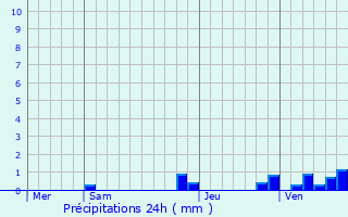 Graphique des précipitations prvues pour Clon