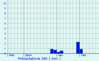 Graphique des précipitations prvues pour Louhans