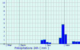 Graphique des précipitations prvues pour Montceaux-Ragny