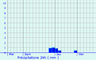 Graphique des précipitations prvues pour Peyriat