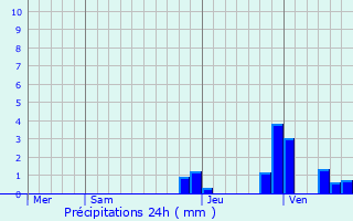 Graphique des précipitations prvues pour Buxy