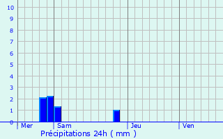 Graphique des précipitations prvues pour Gravigny