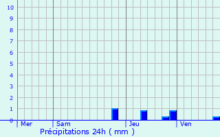 Graphique des précipitations prvues pour Aurel