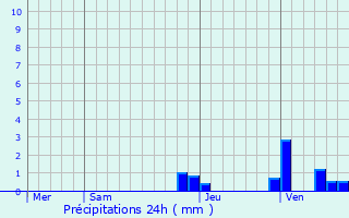 Graphique des précipitations prvues pour Pourlans