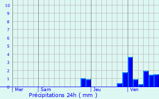 Graphique des précipitations prvues pour Chagny