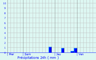 Graphique des précipitations prvues pour Barsac