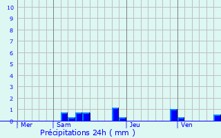 Graphique des précipitations prvues pour Dussac