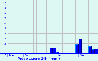 Graphique des précipitations prvues pour Verdun-sur-le-Doubs