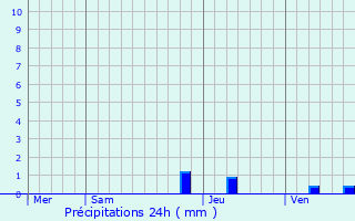 Graphique des précipitations prvues pour Aouste-sur-Sye