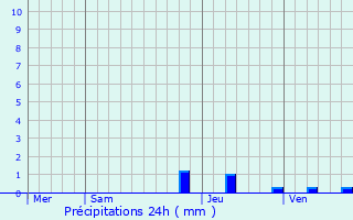 Graphique des précipitations prvues pour Mirabel-et-Blacons