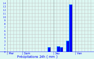 Graphique des précipitations prvues pour Decazeville