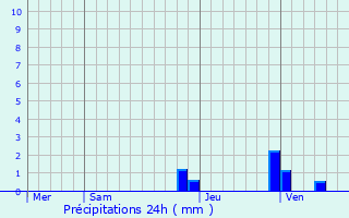 Graphique des précipitations prvues pour Beauvernois