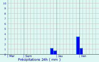 Graphique des précipitations prvues pour Le Tartre