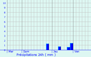 Graphique des précipitations prvues pour Treschenu-Creyers