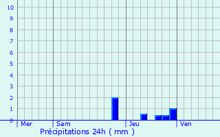 Graphique des précipitations prvues pour Prbois