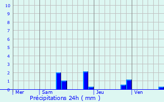 Graphique des précipitations prvues pour Maslon