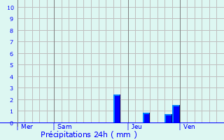Graphique des précipitations prvues pour Romeyer