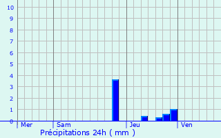 Graphique des précipitations prvues pour Cornillon-en-Trives