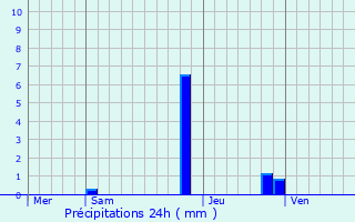 Graphique des précipitations prvues pour Jarrie