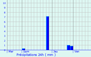 Graphique des précipitations prvues pour Notre-Dame-de-Msage