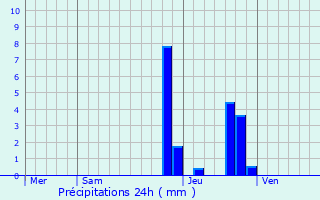 Graphique des précipitations prvues pour Luc-la-Primaube