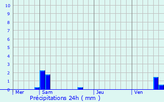 Graphique des précipitations prvues pour Ormoiche