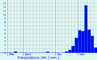 Graphique des précipitations prvues pour Perwez