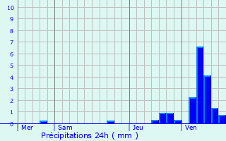 Graphique des précipitations prvues pour Wincrange