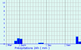 Graphique des précipitations prvues pour Gevigney-et-Mercey