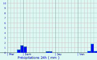 Graphique des précipitations prvues pour Melin