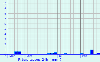 Graphique des précipitations prvues pour Couternon
