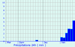 Graphique des précipitations prvues pour Bourganeuf