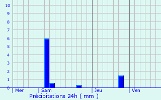 Graphique des précipitations prvues pour Bren