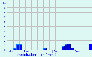 Graphique des précipitations prvues pour Revest-les-Roches