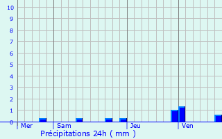 Graphique des précipitations prvues pour Saint-Bonnet