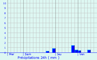 Graphique des précipitations prvues pour Versaugues