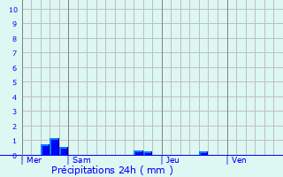 Graphique des précipitations prvues pour Parthenay