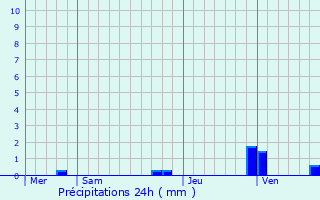 Graphique des précipitations prvues pour Ambleville