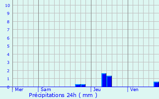 Graphique des précipitations prvues pour Villefort