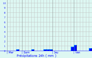 Graphique des précipitations prvues pour Cressac-Saint-Genis