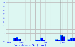 Graphique des précipitations prvues pour Heimersdorf