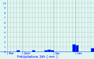 Graphique des précipitations prvues pour raville