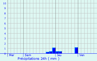 Graphique des précipitations prvues pour Vtraz-Monthoux