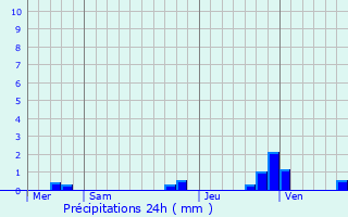Graphique des précipitations prvues pour Migron